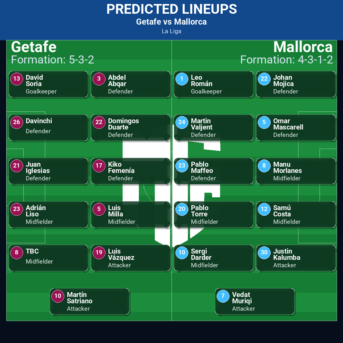 La Liga Match Week 12 May 2026 to 18 May 2026 Predictions: Best Odds and Match Previews 140 Getafe vs Mallorca predicted lineups