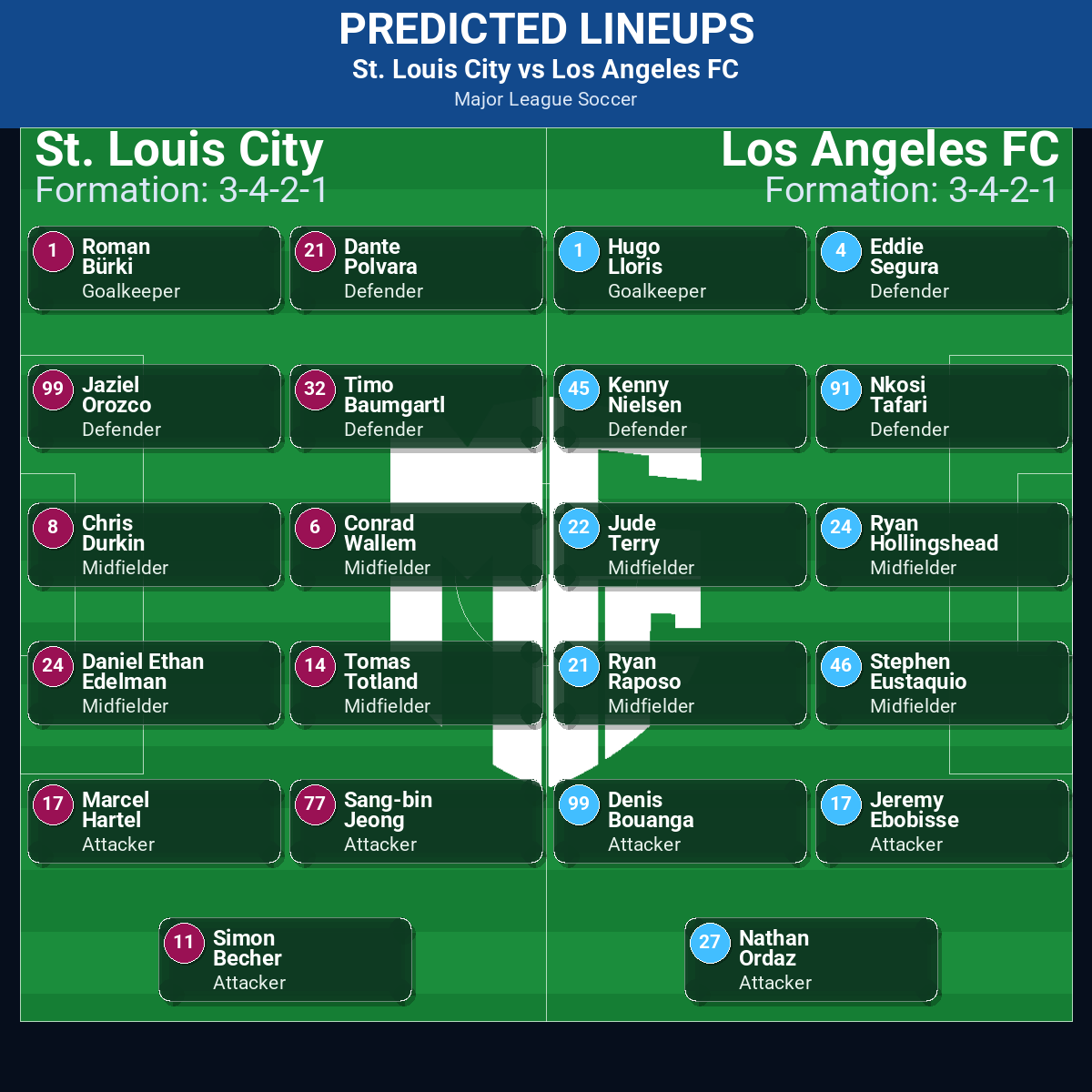 St. Louis City vs Los Angeles FC predicted lineups