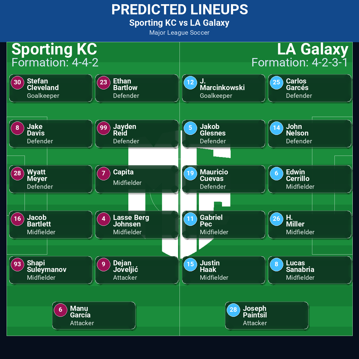 Sporting KC vs LA Galaxy predicted lineups
