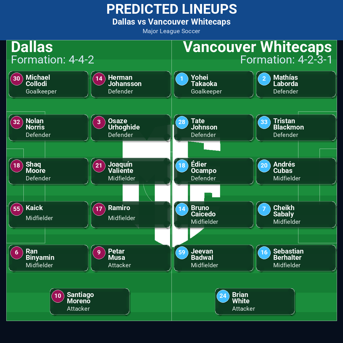 Dallas vs Vancouver Whitecaps predicted lineups