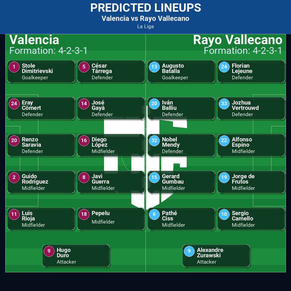 Valencia vs Rayo Vallecano predicted lineups