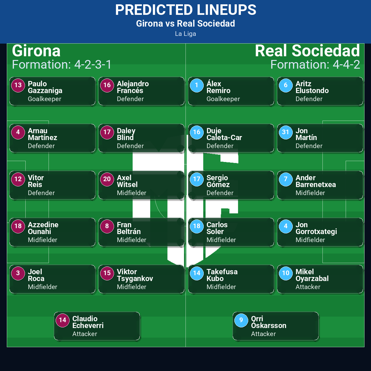 Girona vs Real Sociedad predicted lineups