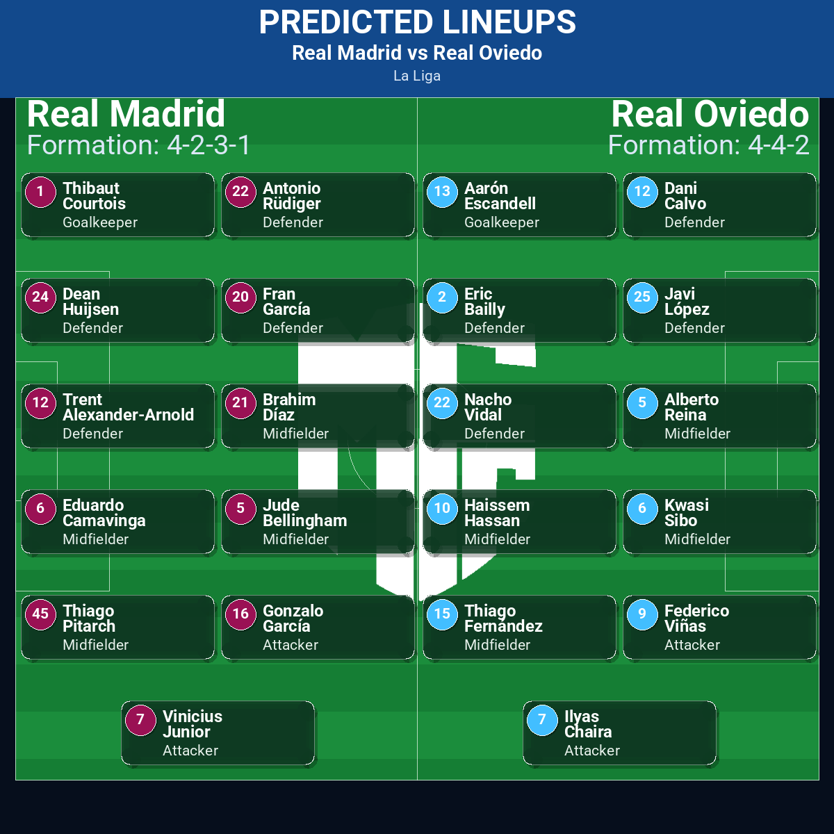 Real Madrid vs Real Oviedo predicted lineups