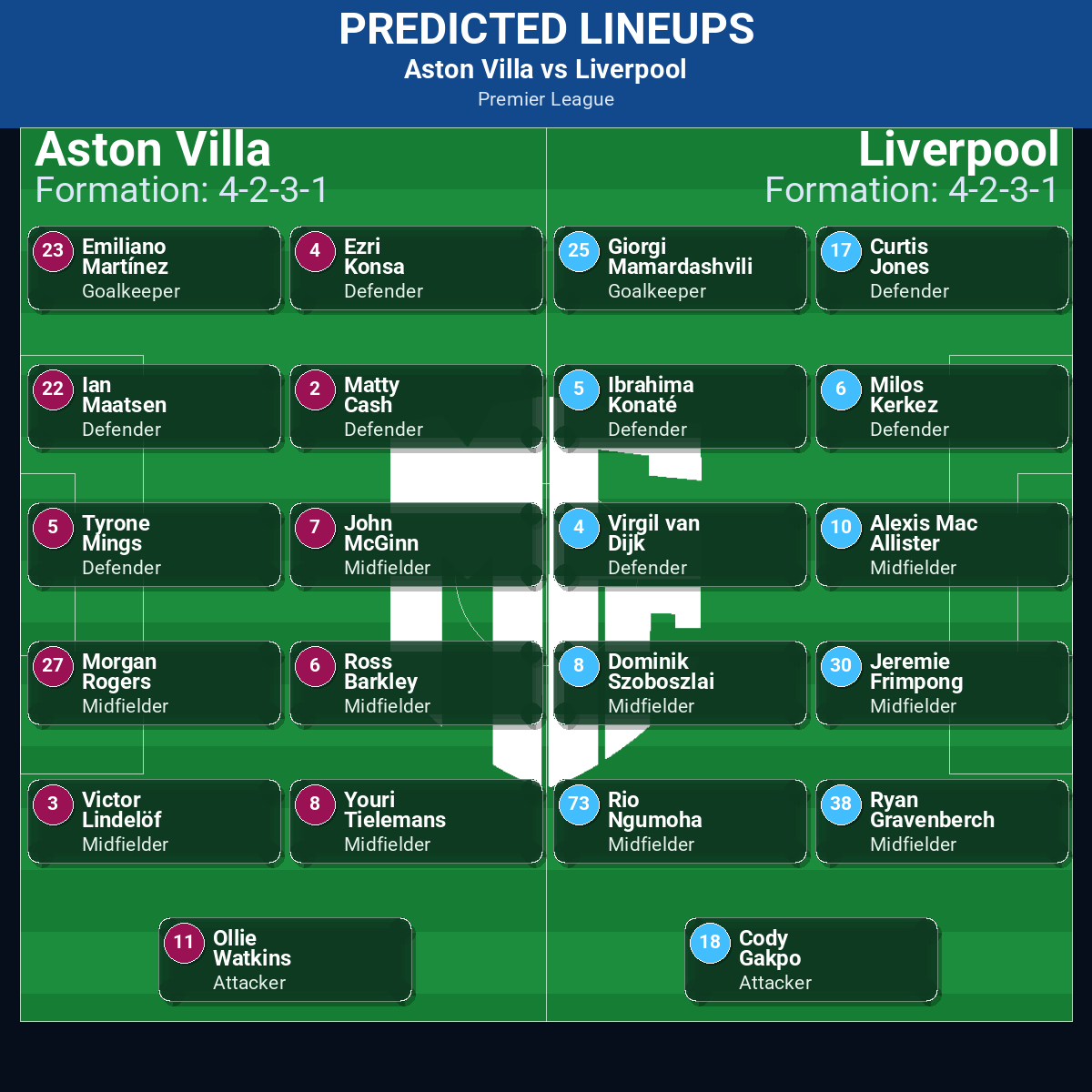 Aston Villa vs Liverpool: Predictions, Betting Odds, Lineups, Preview 32 Aston Villa vs Liverpool predicted lineups