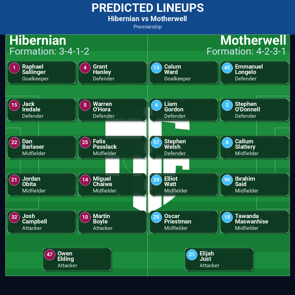 Premiership Match Week 15 May 2026 to 21 May 2026 Predictions: Best Odds and Match Previews 20 Hibernian vs Motherwell predicted lineups