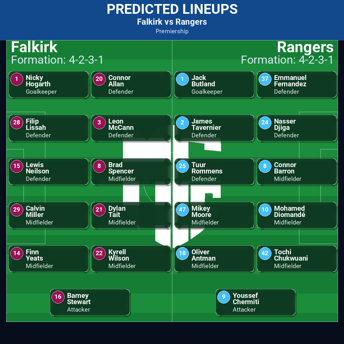 Premiership Match Week 15 May 2026 to 21 May 2026 Predictions: Best Odds and Match Previews 40 Falkirk vs Rangers predicted lineups