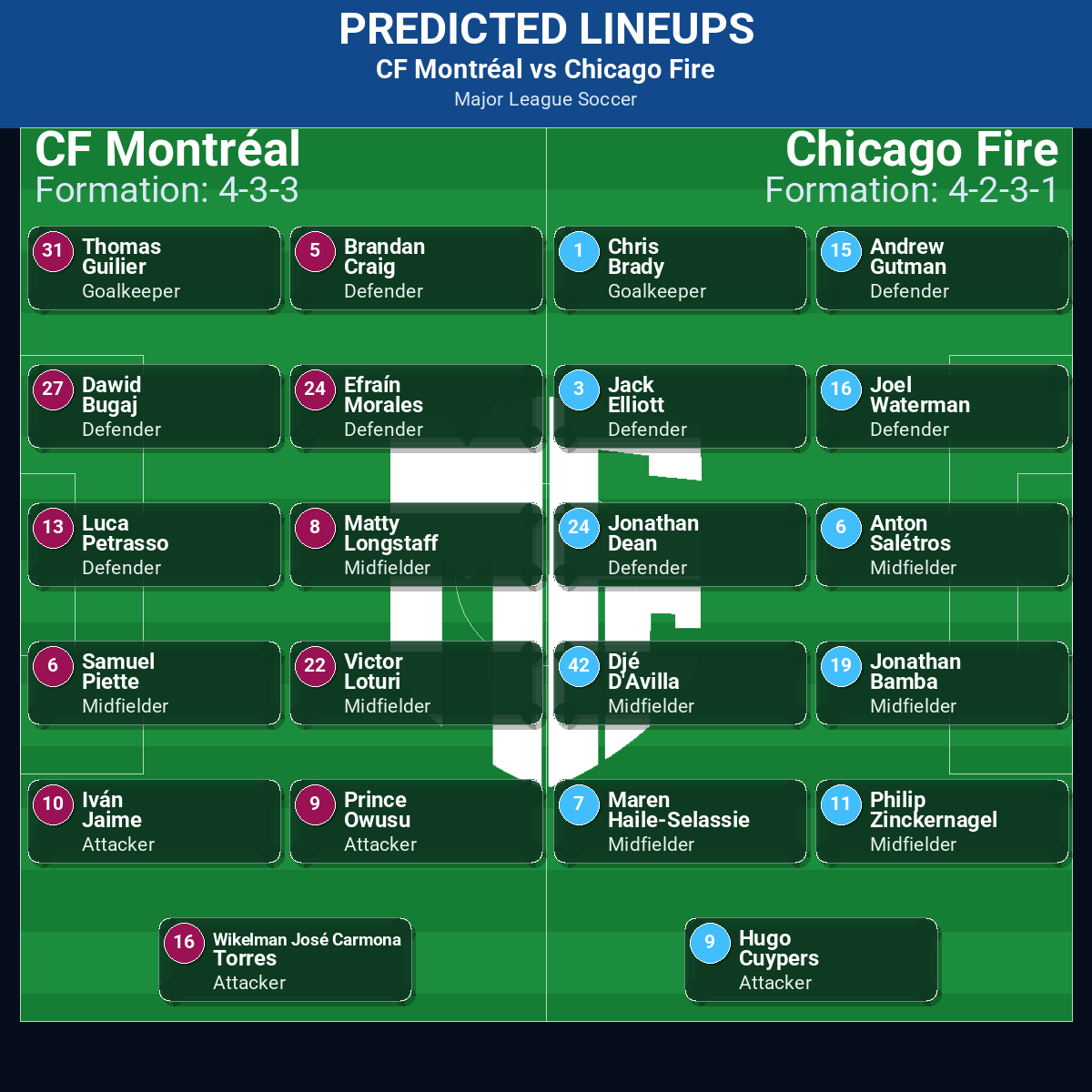 CF Montréal vs Chicago Fire predicted lineups
