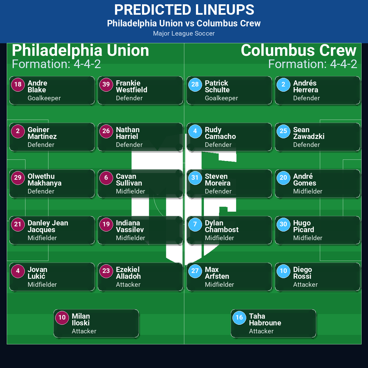 Philadelphia Union vs Columbus Crew predicted lineups