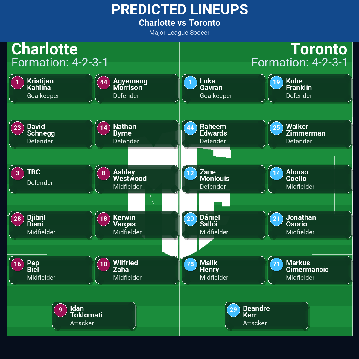 Charlotte vs Toronto predicted lineups