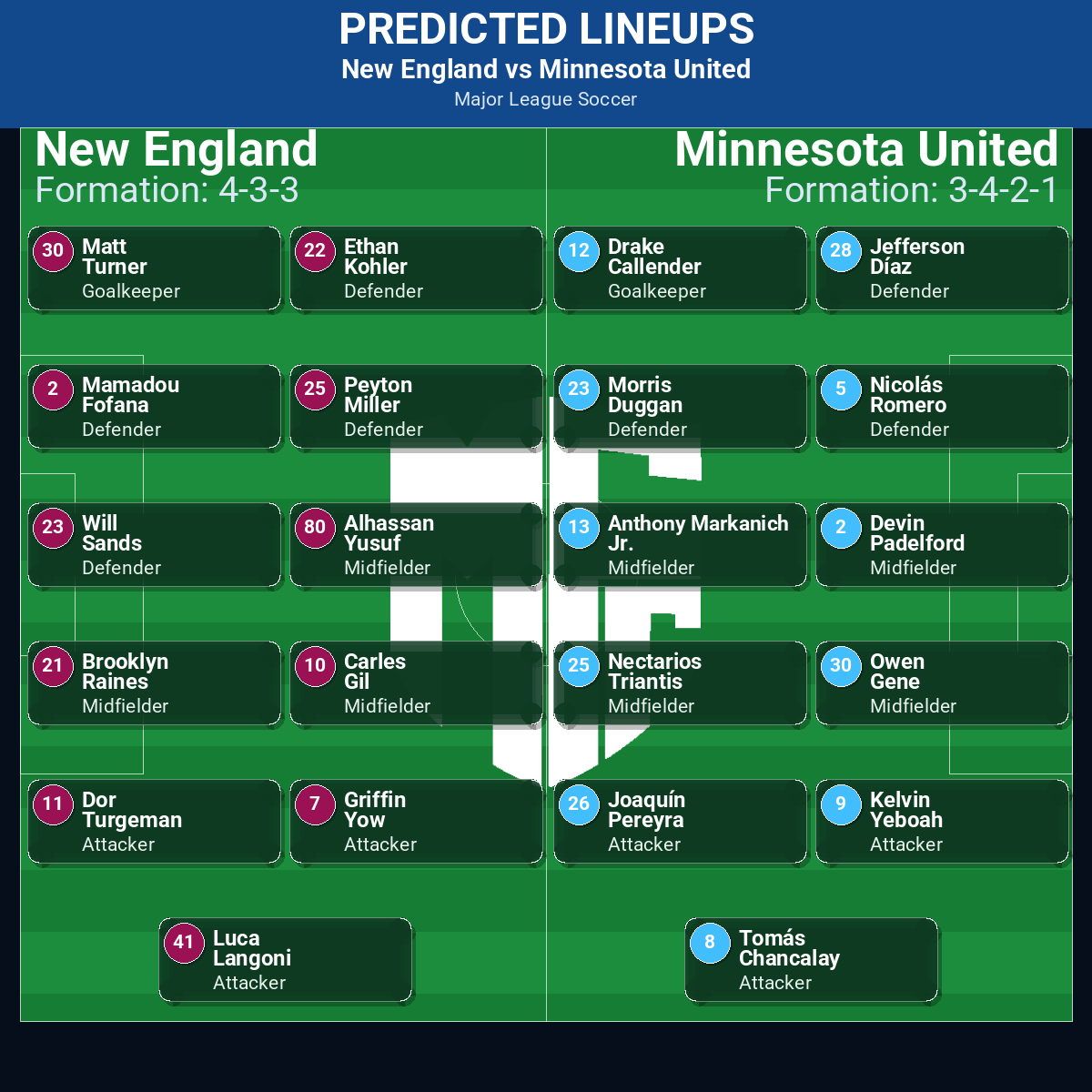 New England vs Minnesota United predicted lineups