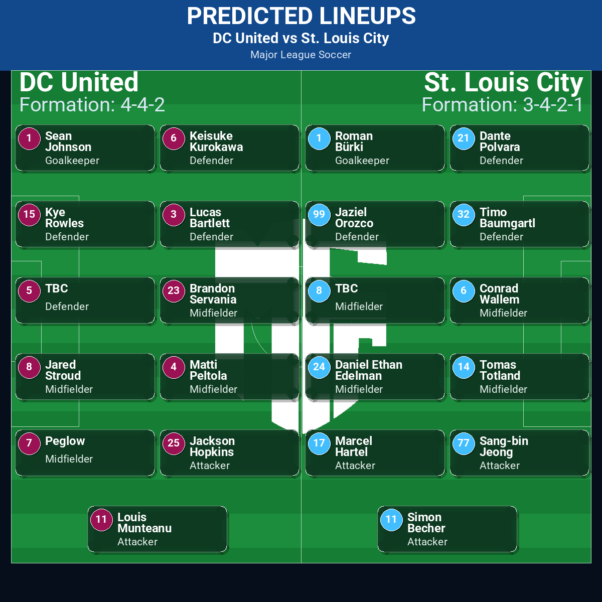 DC United vs St. Louis City predicted lineups