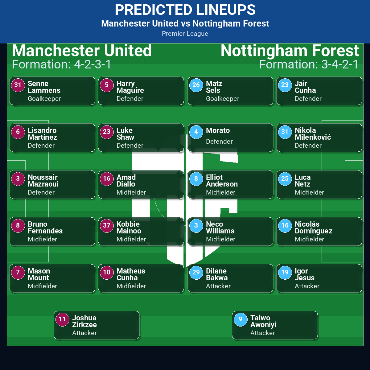 Manchester United vs Nottingham Forest predicted lineups