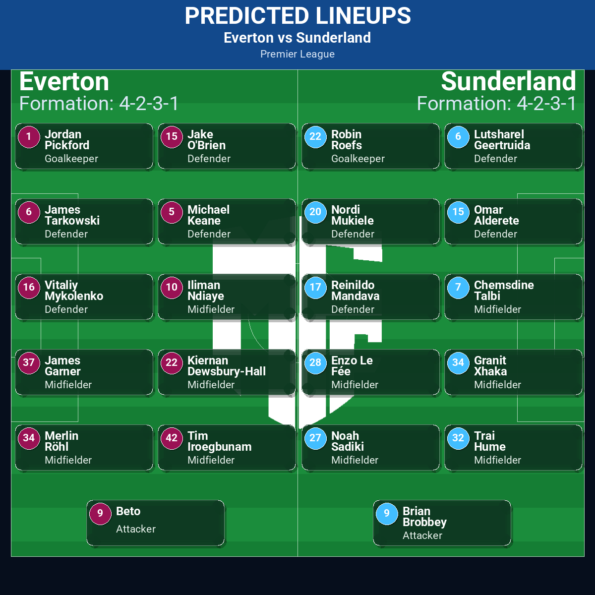 Everton vs Sunderland predicted lineups