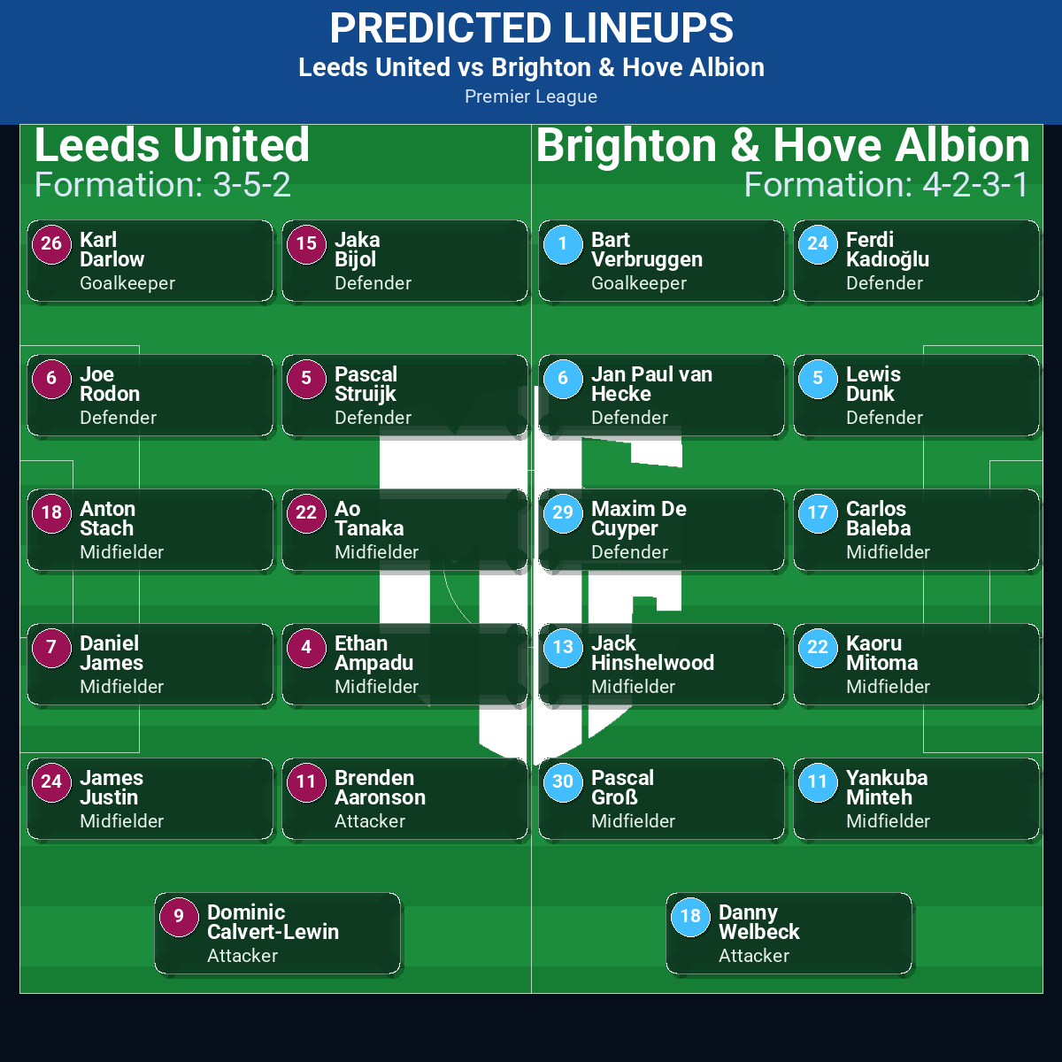 Leeds United vs Brighton & Hove Albion predicted lineups