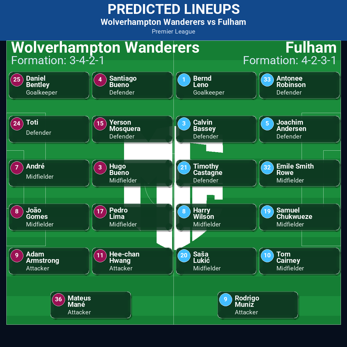 Wolverhampton Wanderers vs Fulham predicted lineups