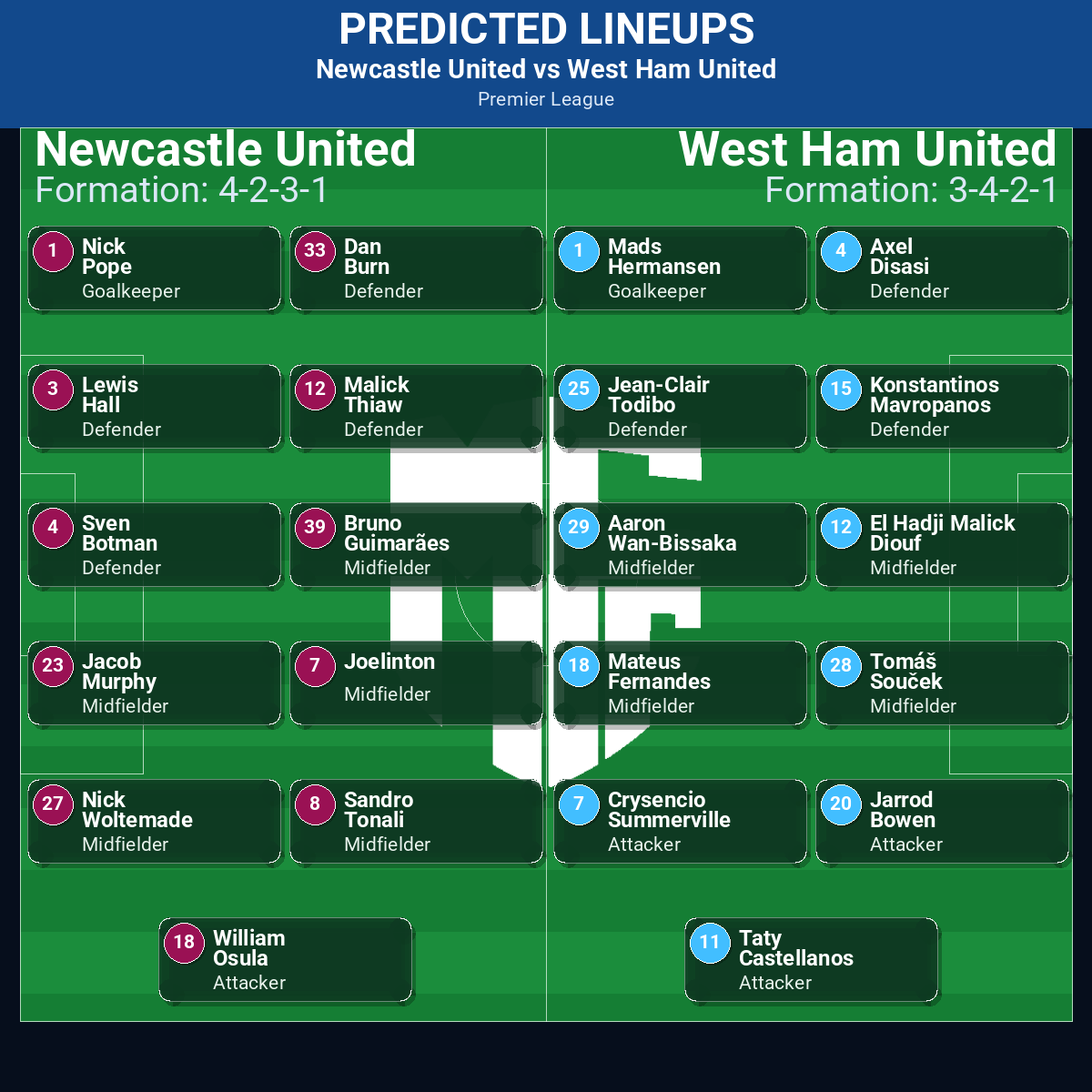 Newcastle United vs West Ham United predicted lineups