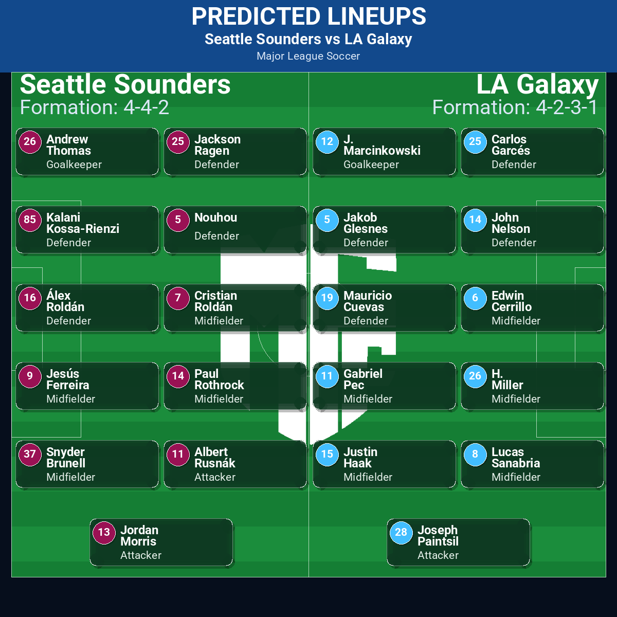 Seattle Sounders vs LA Galaxy predicted lineups