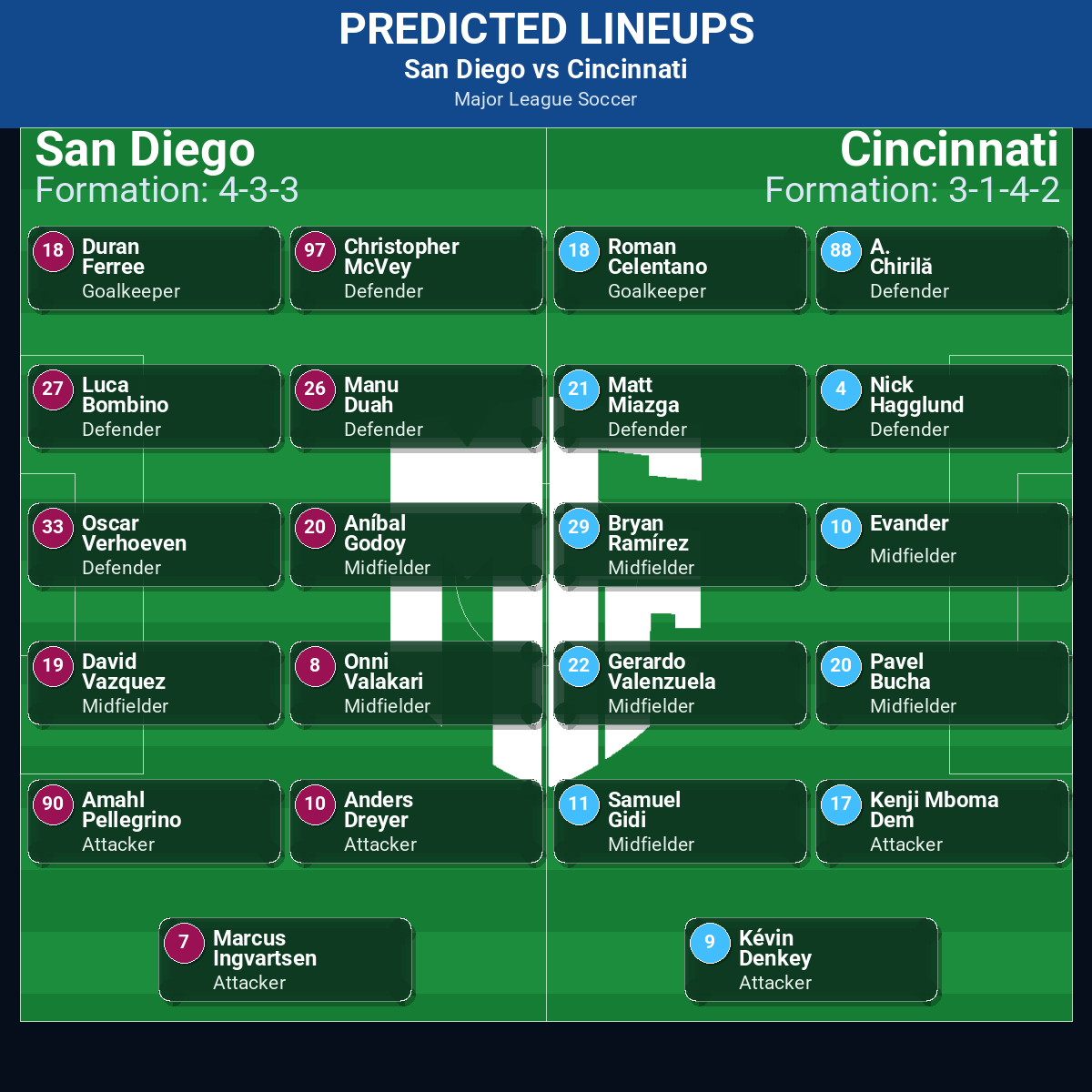 San Diego vs Cincinnati predicted lineups
