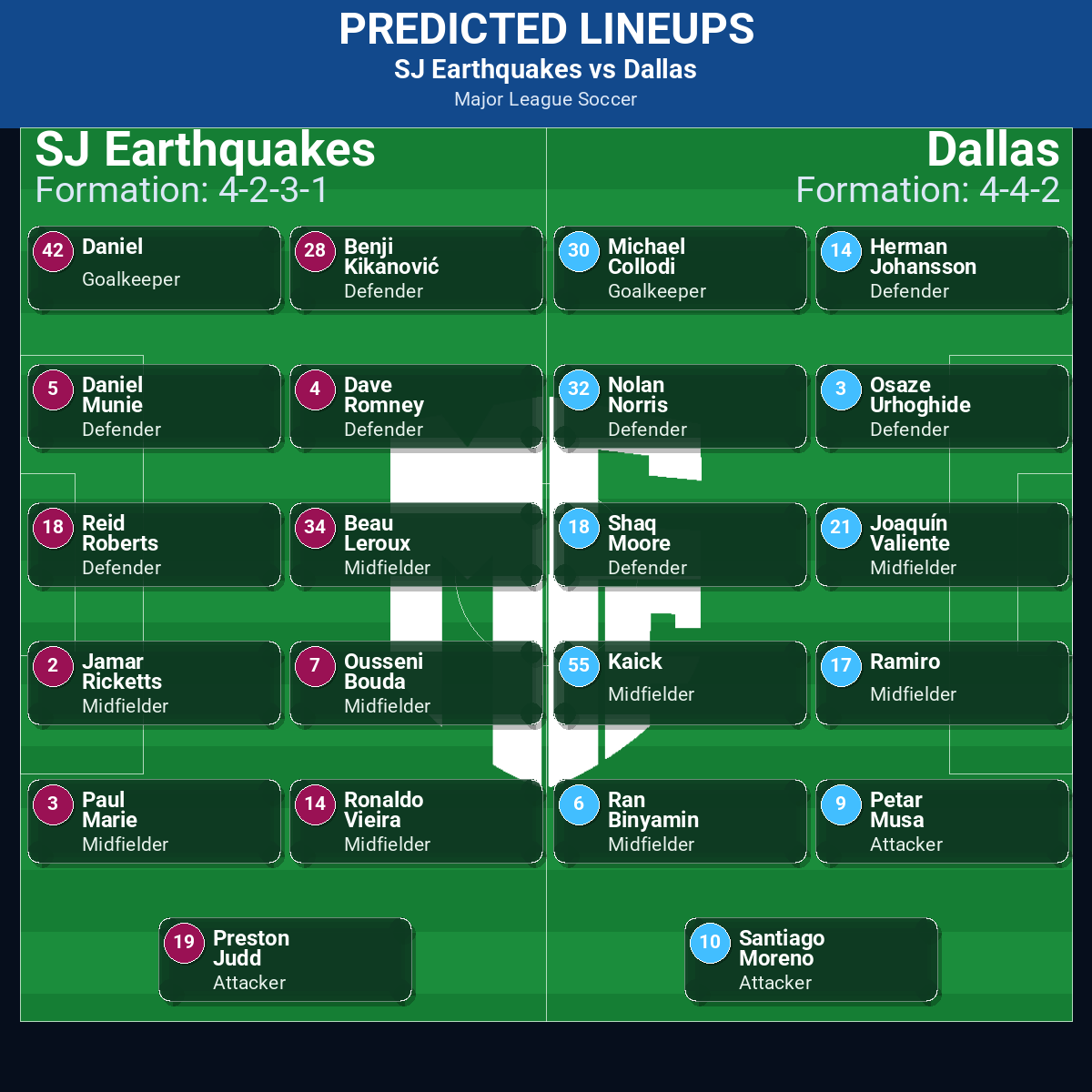 SJ Earthquakes vs Dallas predicted lineups