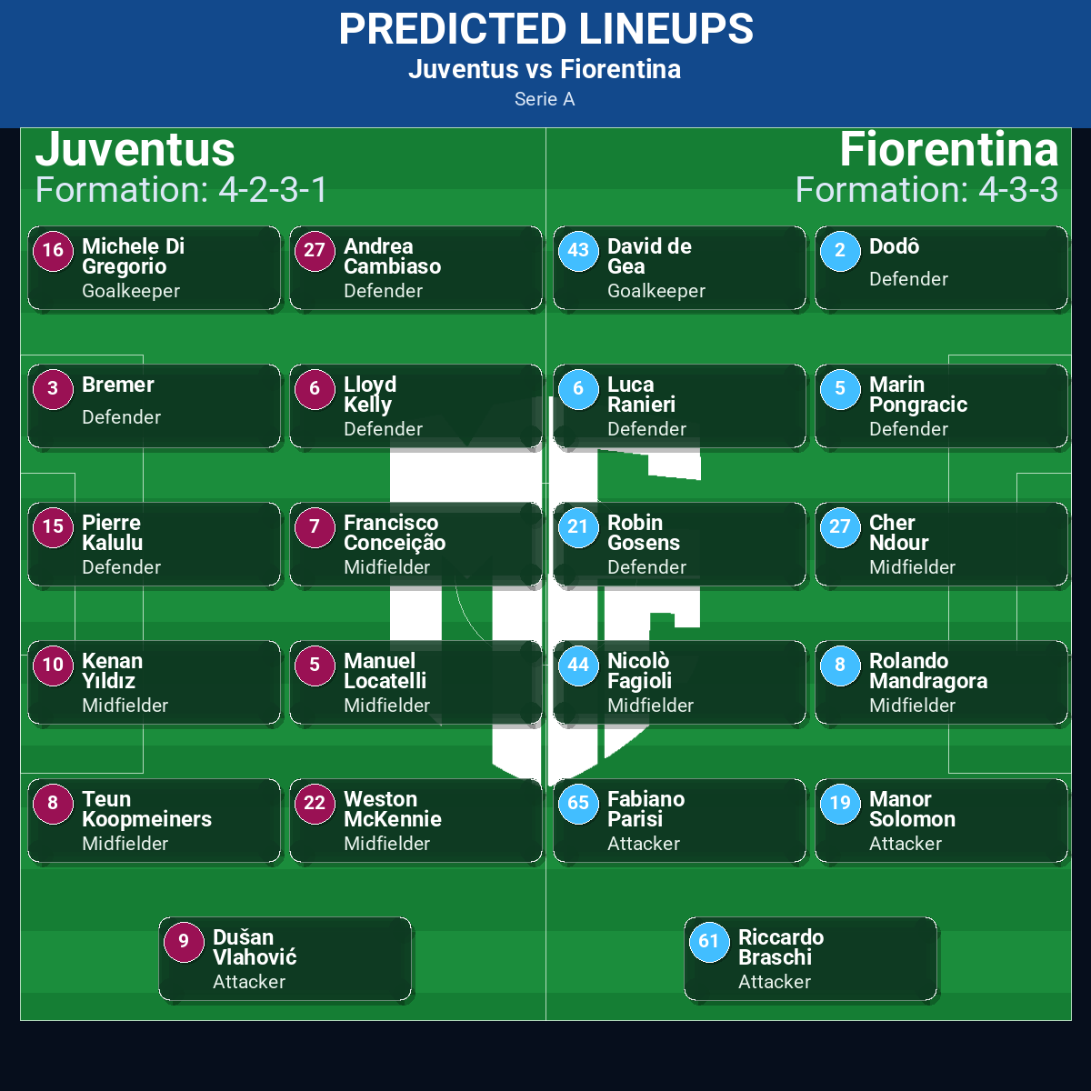 Serie A Match Week 15 May 2026 to 21 May 2026 Predictions: Best Odds and Match Previews 60 Juventus vs Fiorentina predicted lineups
