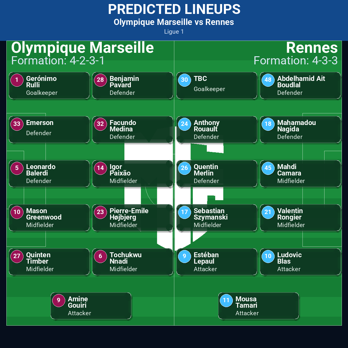 Olympique Marseille vs Rennes predicted lineups