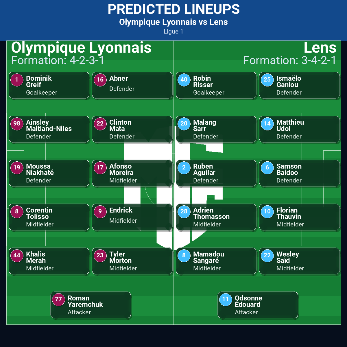 Olympique Lyonnais vs Lens predicted lineups