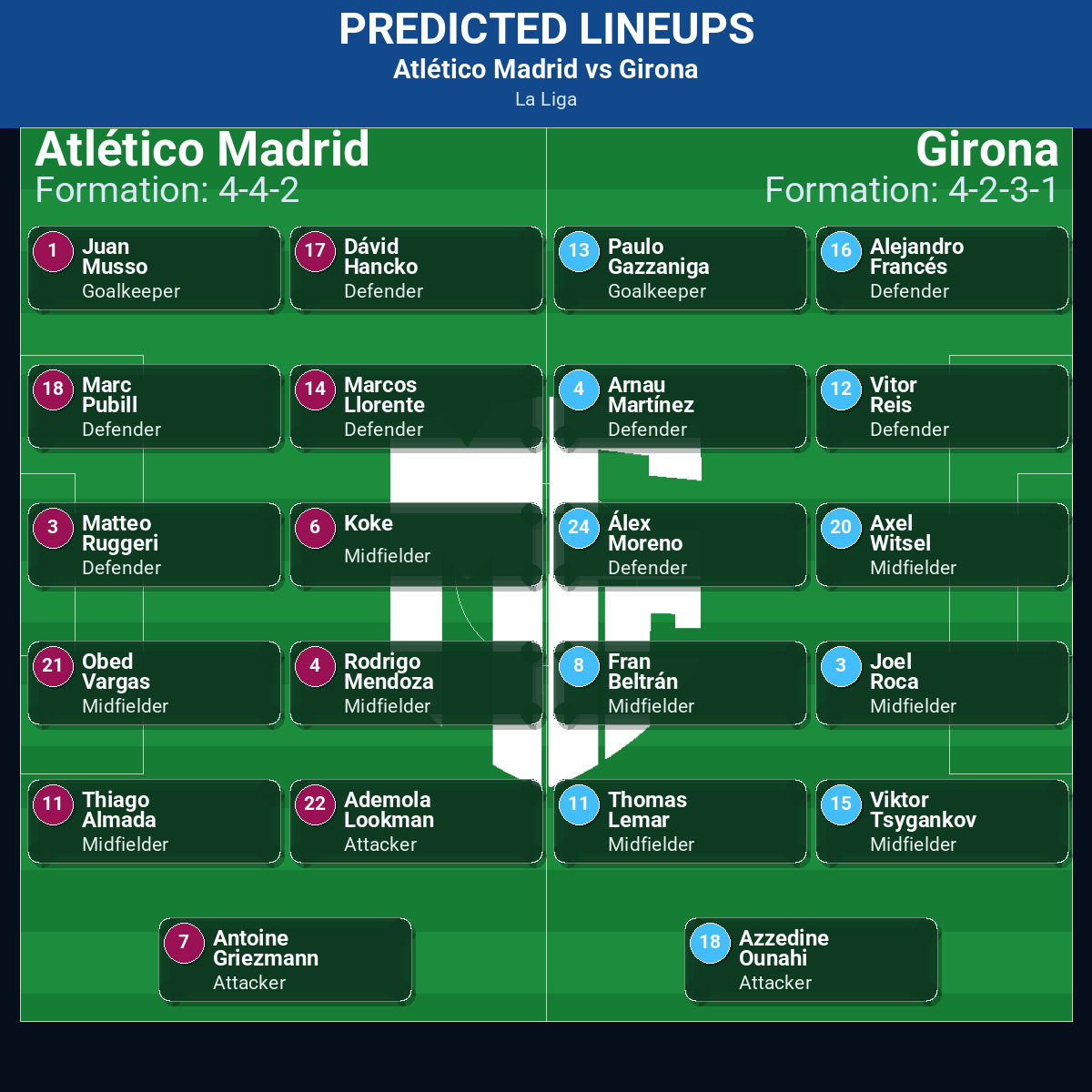 Atlético Madrid vs Girona predicted lineups