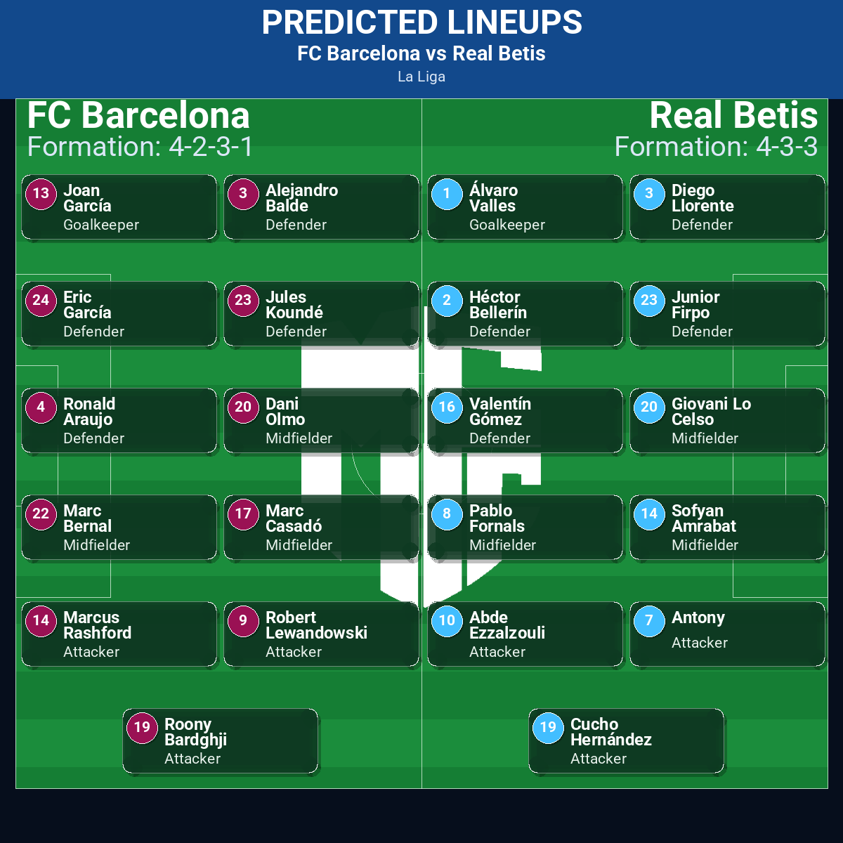 La Liga Match Week 17 May 2026 to 23 May 2026 Predictions: Best Odds and Match Previews 196 FC Barcelona vs Real Betis predicted lineups