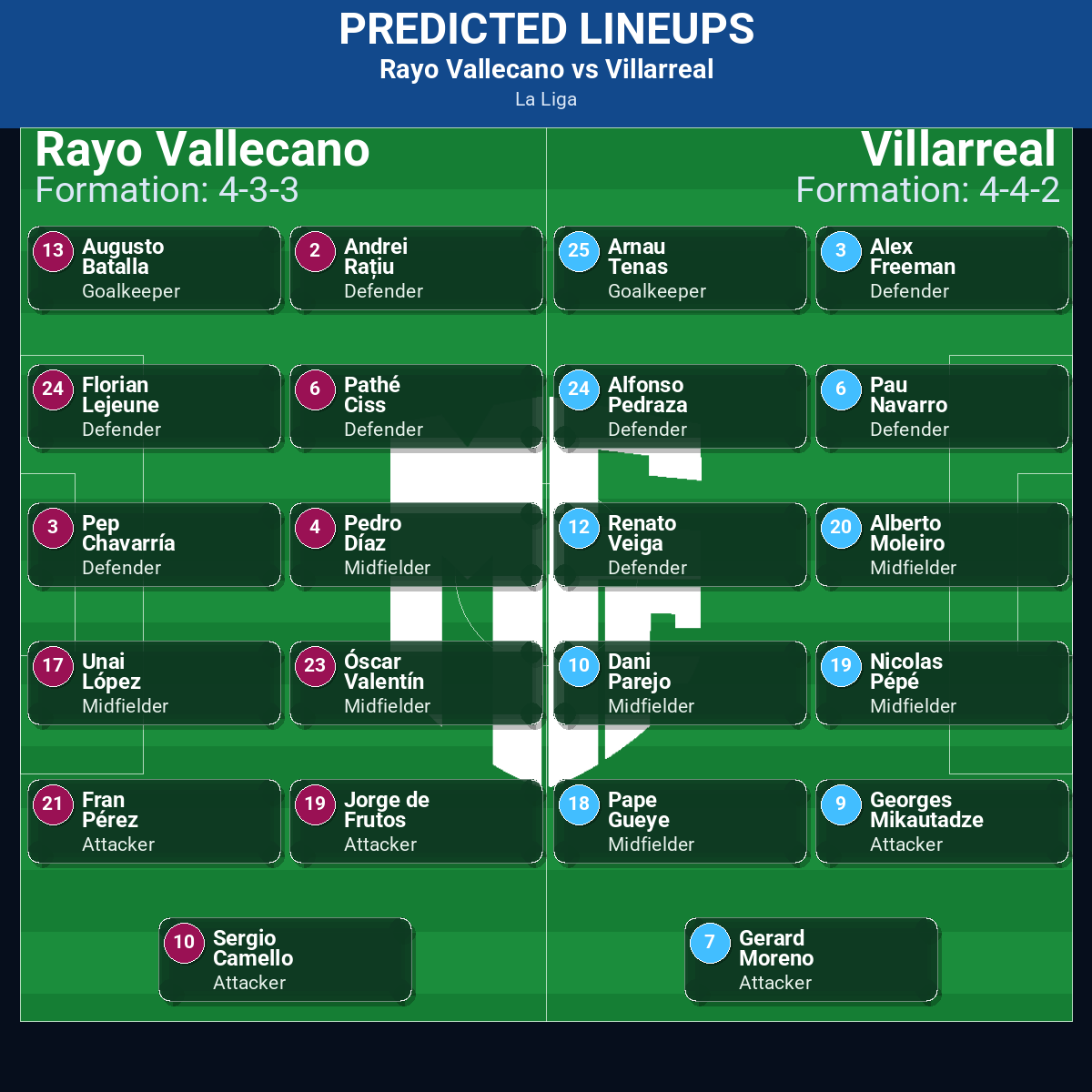 La Liga Match Week 17 May 2026 to 23 May 2026 Predictions: Best Odds and Match Previews 120 Rayo Vallecano vs Villarreal predicted lineups