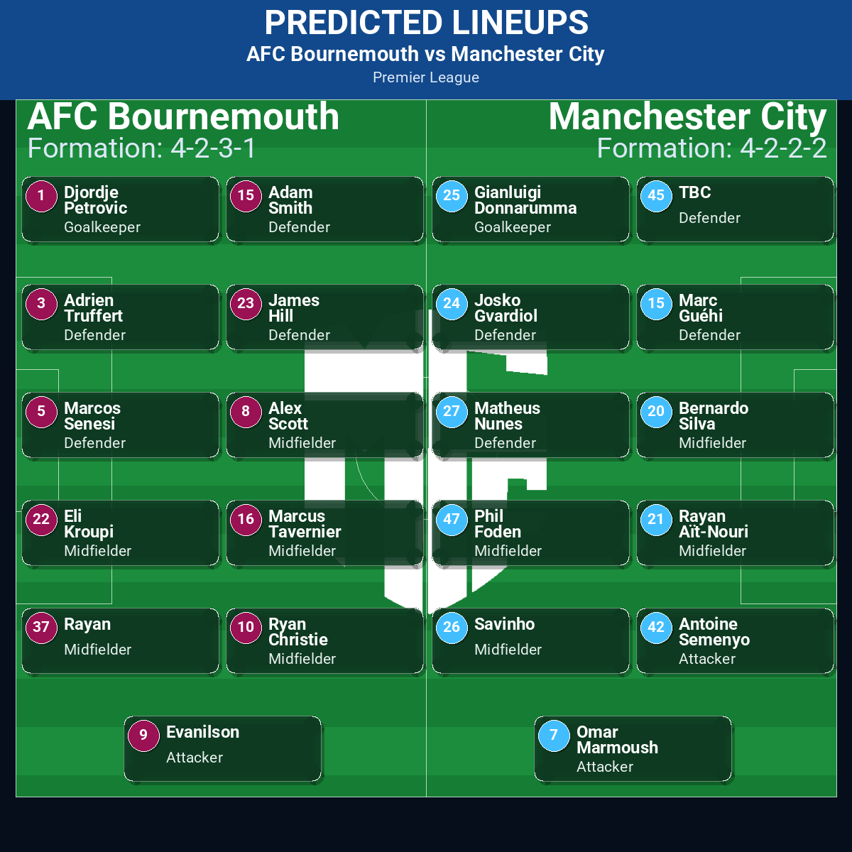 AFC Bournemouth vs Manchester City: Predictions, Betting Odds, Lineups, Preview 32 AFC Bournemouth vs Manchester City predicted lineups