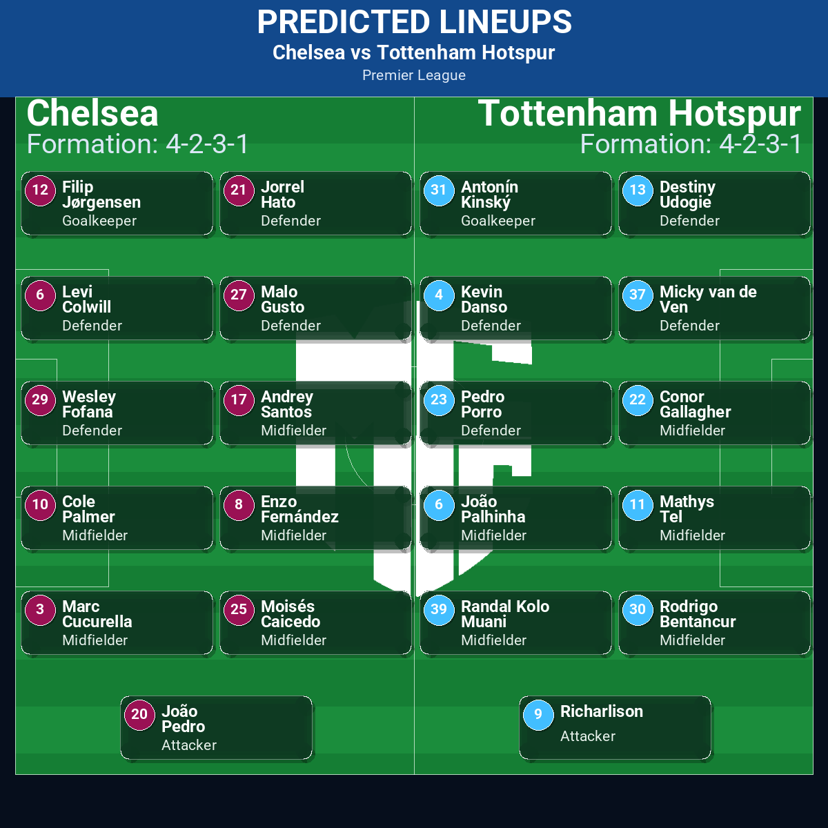 Chelsea vs Tottenham Hotspur: Predictions, Betting Odds, Lineups, Preview 32 Chelsea vs Tottenham Hotspur predicted lineups