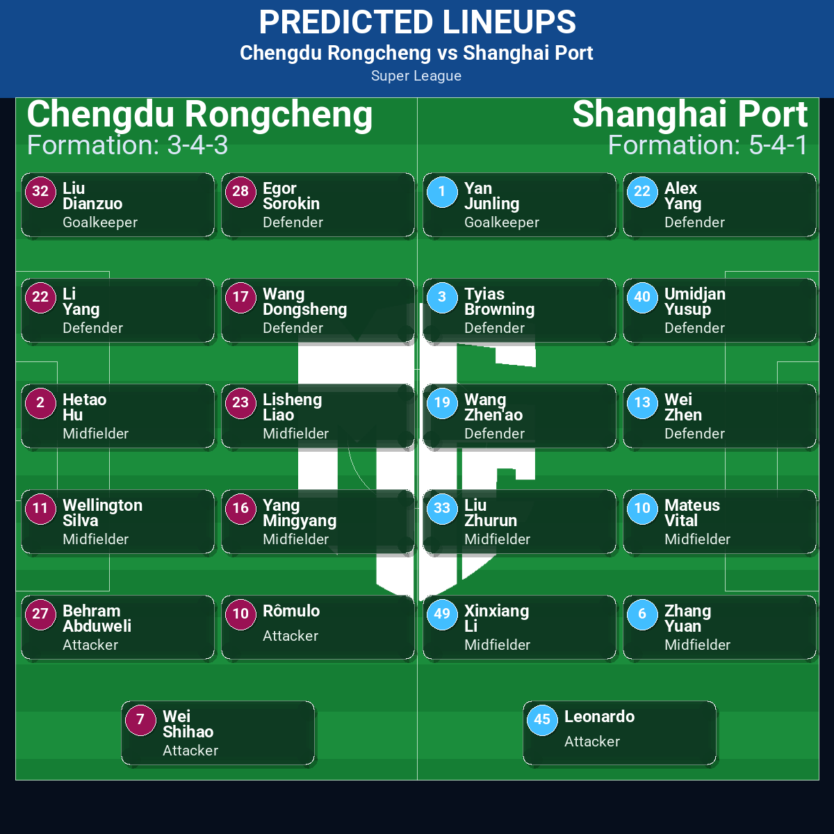 Chengdu Rongcheng vs Shanghai Port: Predictions, Betting Odds, Lineups, Preview 32 Chengdu Rongcheng vs Shanghai Port predicted lineups