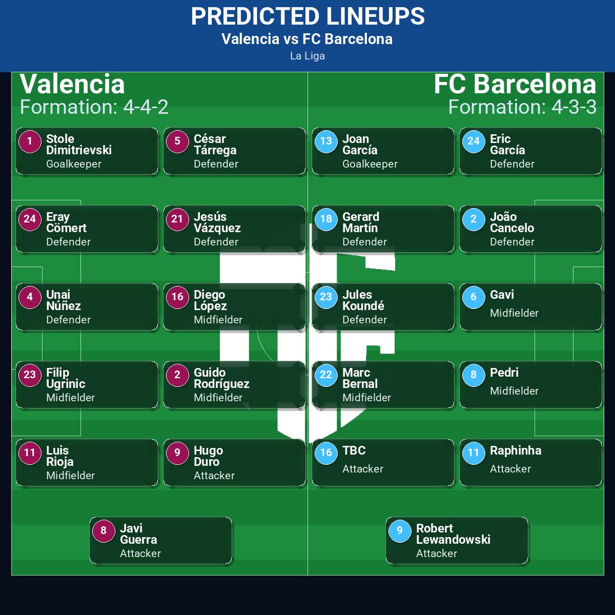 Valencia vs FC Barcelona: Predictions, Betting Odds, Lineups, Preview 32 Valencia vs FC Barcelona predicted lineups