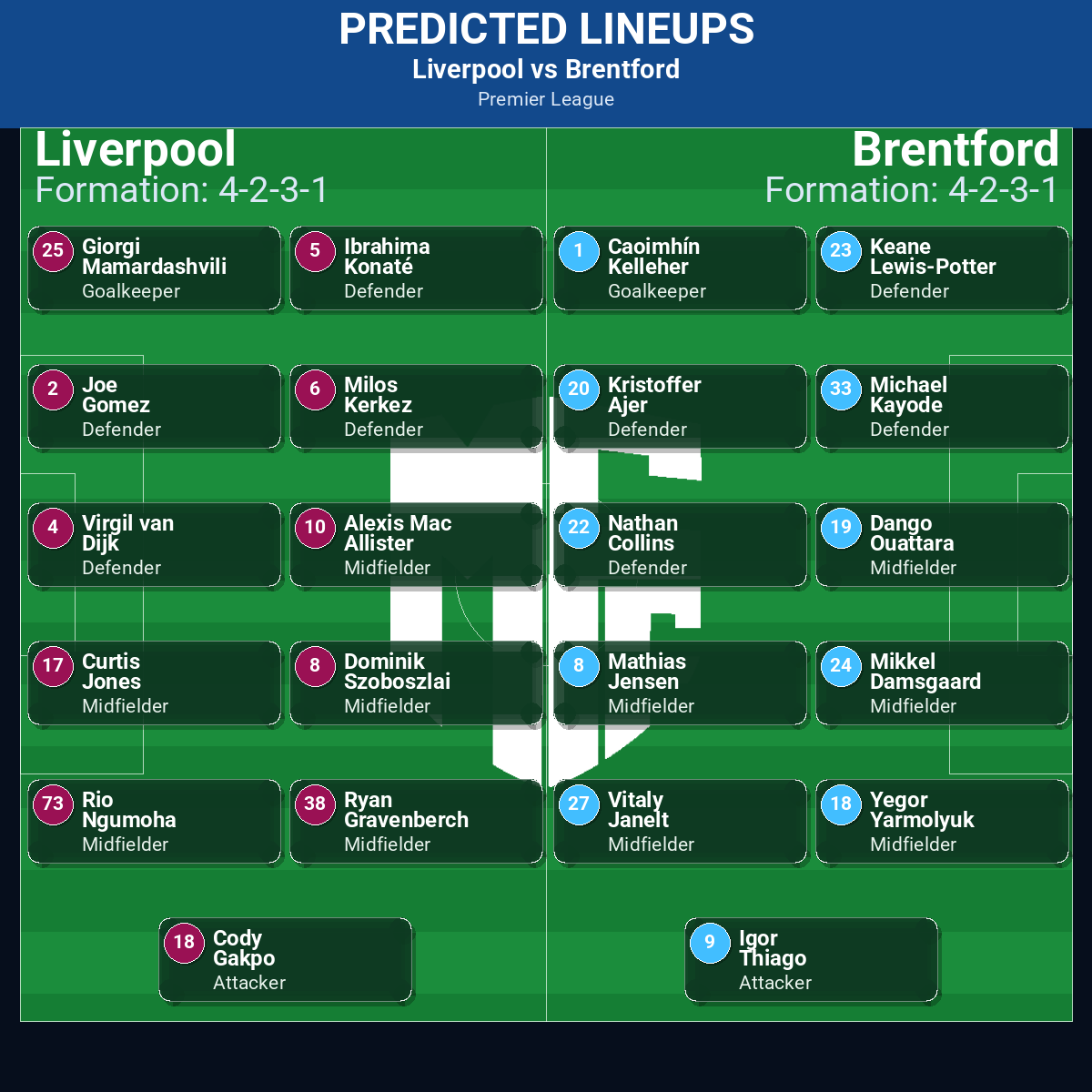 Liverpool vs Brentford: Predictions, Betting Odds, Lineups, Preview 32 Liverpool vs Brentford predicted lineups