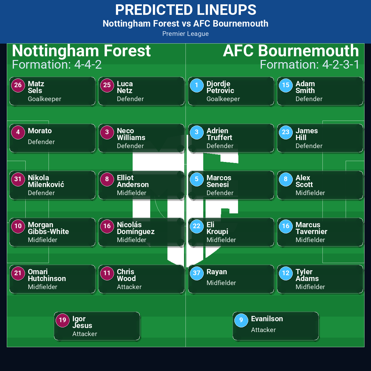 Nottingham Forest vs AFC Bournemouth: Predictions, Betting Odds, Lineups, Preview 32 Nottingham Forest vs AFC Bournemouth predicted lineups