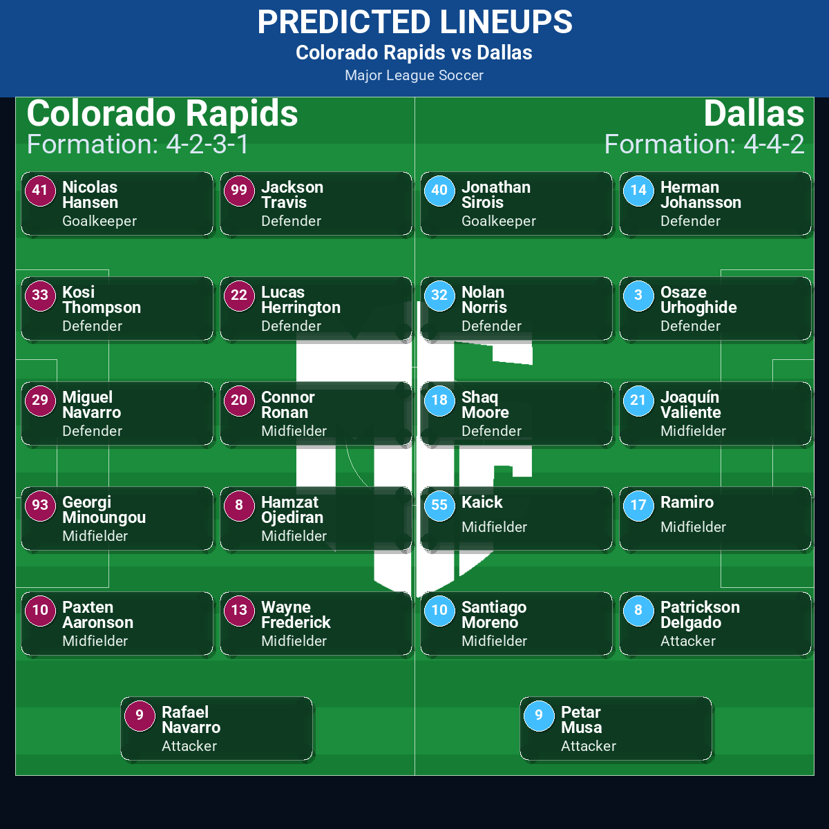 Colorado Rapids vs Dallas: Predictions, Betting Odds, Lineups, Preview 32 Colorado Rapids vs Dallas predicted lineups