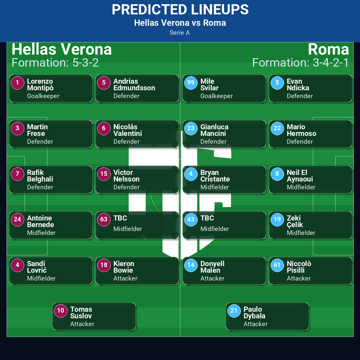Hellas Verona vs Roma predicted lineups