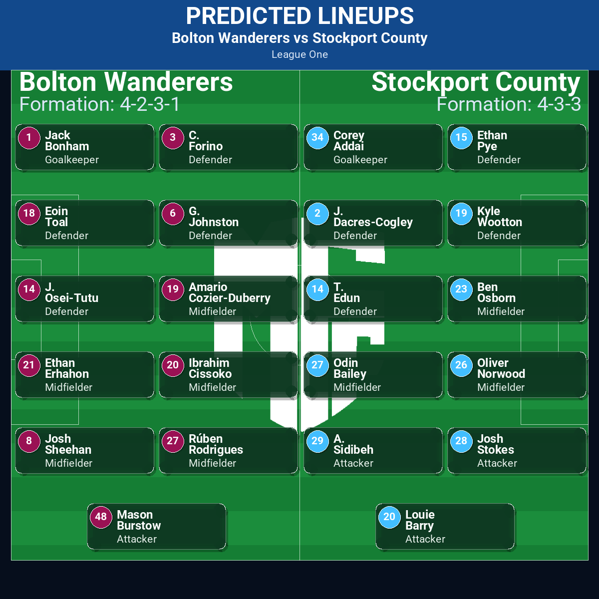 Bolton Wanderers vs Stockport County predicted lineups