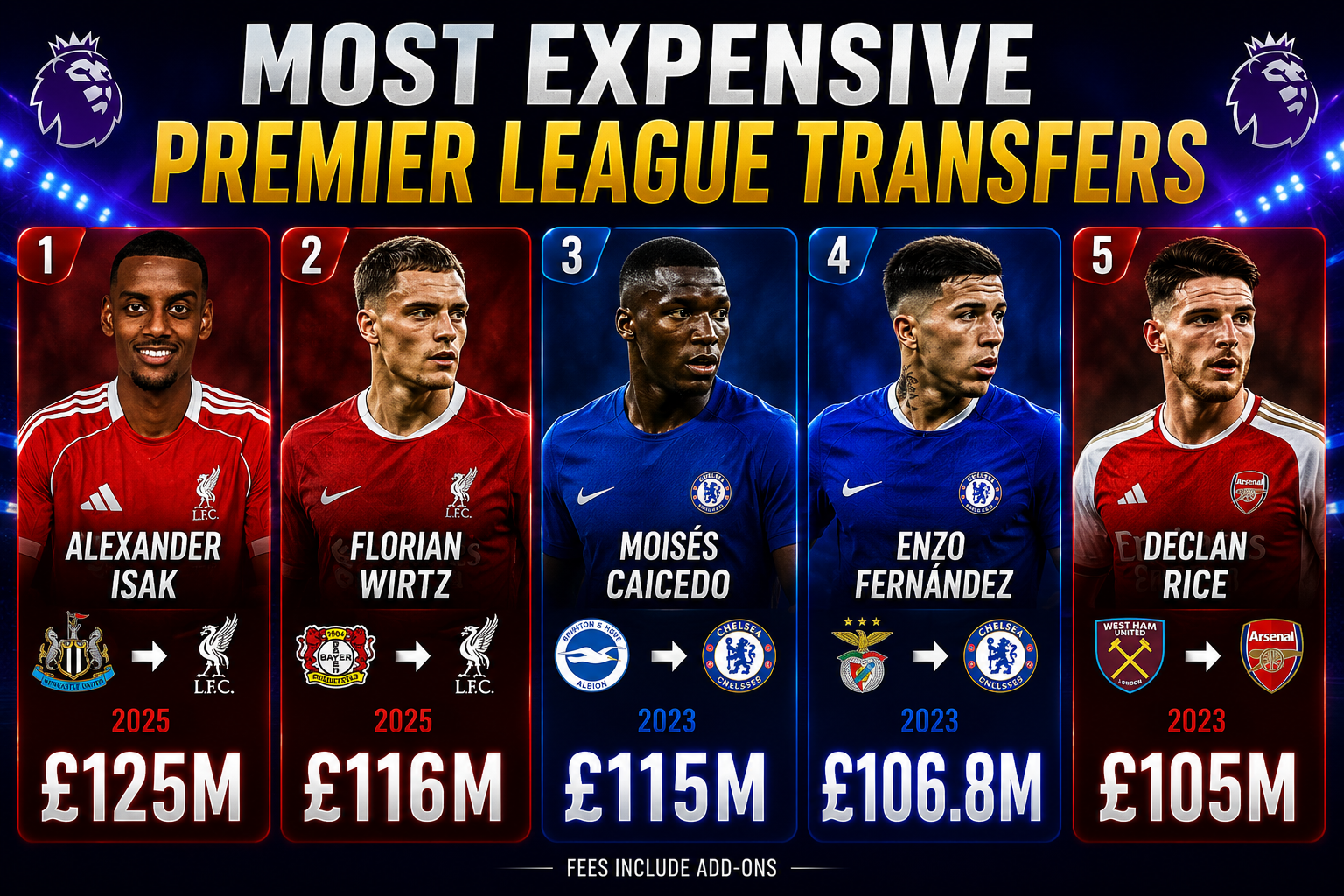 Most Expensive Premier League Transfers Ever (2026) 1 Most Expensive Premier League Transfers Ever (2026)
