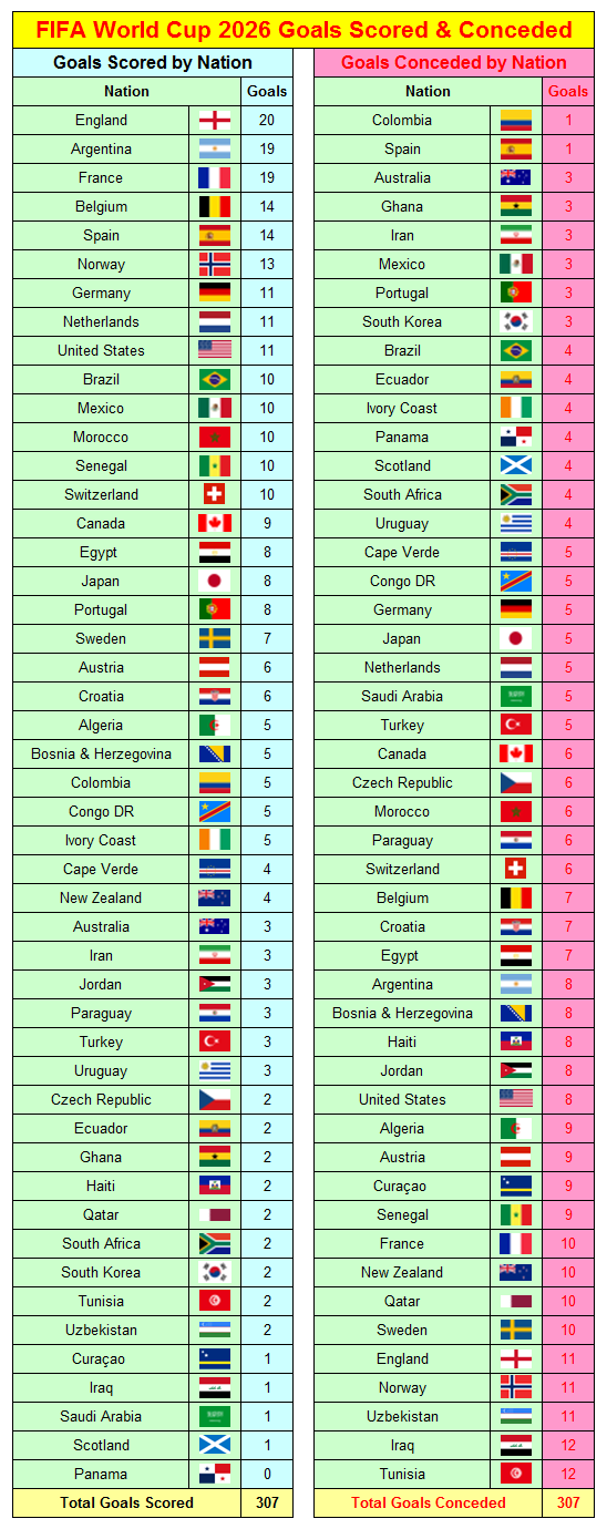 2026 FIFA World Cup Goals & Assists 12 P22376A 33