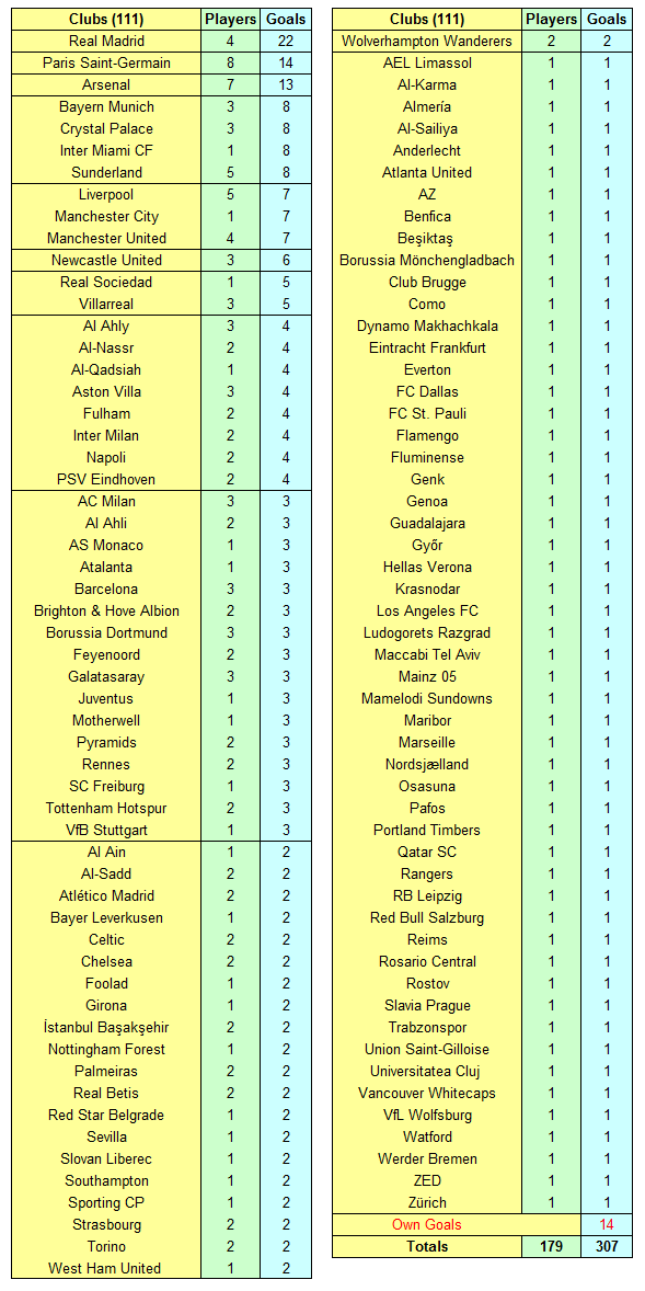2026 FIFA World Cup Goals & Assists 13 P22376B 30