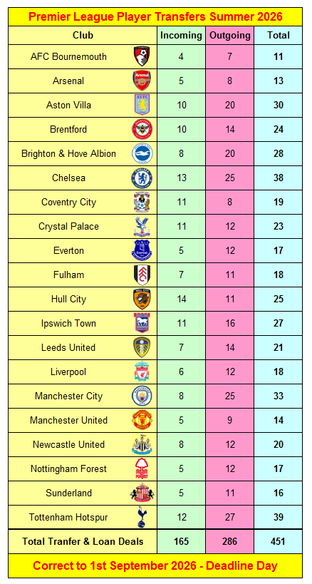 Premier League Player Transfers & Loan Deals Summer 2026 for all 20 Clubs 2 Premier League Player Transfers Summer 2026
