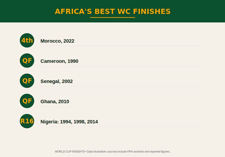 The Rise of African Football at the World Cup 12 image 8
