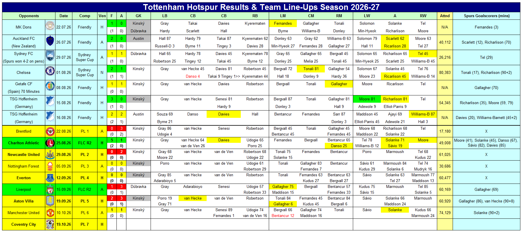Tottenham Hotspur Squad Minutes Played Season 2026-27 1 Tottenham Hotspur Results & Team Line-Ups 2026-27