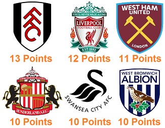 Hull City Premier League Points Won