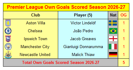 Premier League Players' Goals & Assists 2026-27 2 Premier League 2026-27 Own Goals