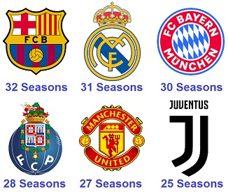 Question of the Day September 2026 24 Clubs with most Seasons in UEFA Champions League