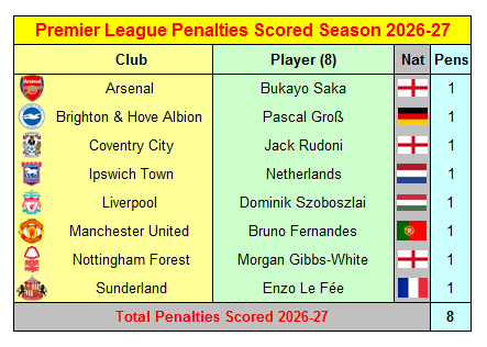 Premier League Penalties 1 Premier League 2026-27 Penalties Scored by Plkayers