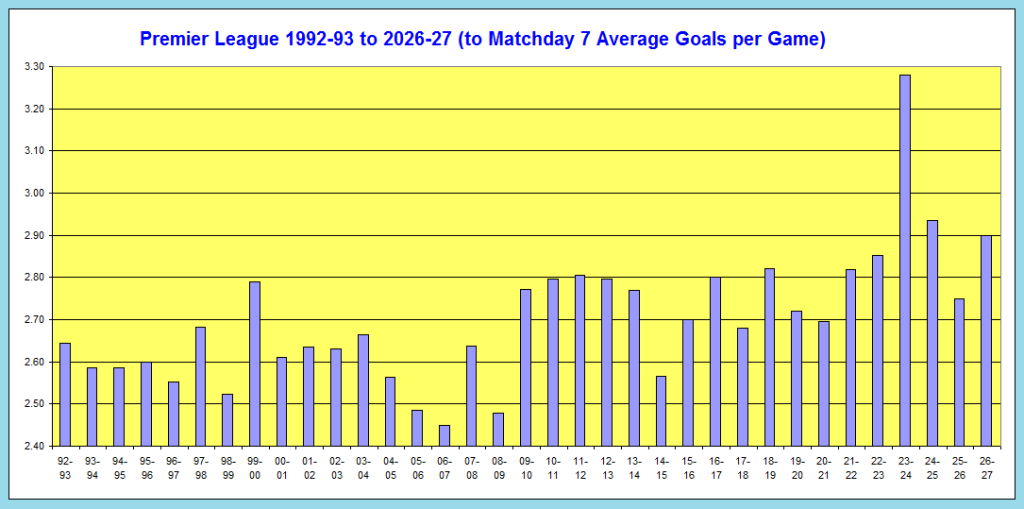 Premier League Goal Statistics 1 All-Time Premier League Average Goals Scored per Game 1992-93 to 2026-27 after Matchday 7